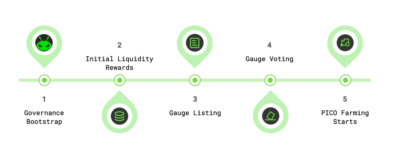 Graphic shows: 1 Governance Bootstrap, 2 Initial Liquidity Rewards 3 Gauge Listing 4 Gauge Voting 5 PICO Farming Starts