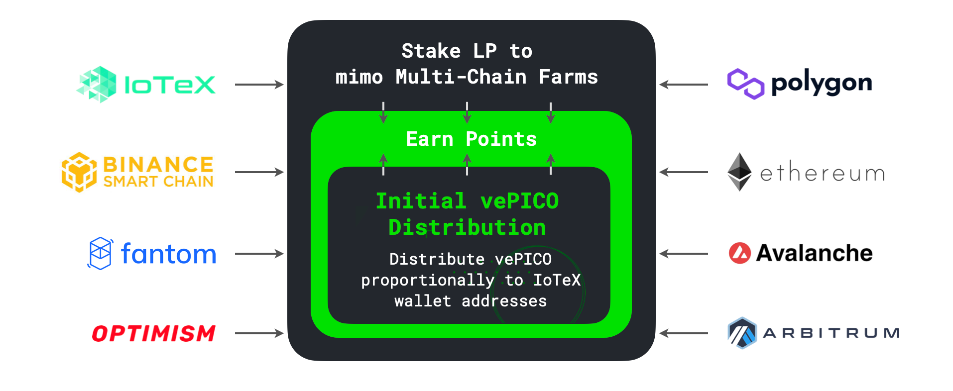 Chains listed: IoTeX, Binance Smart Chain, fantom, Optimism, polygon, ethereum, Avalanche, Arbitrum